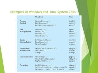 Examples of Windows and Unix System Calls
 
