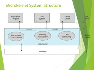 Microkernel System Structure
 