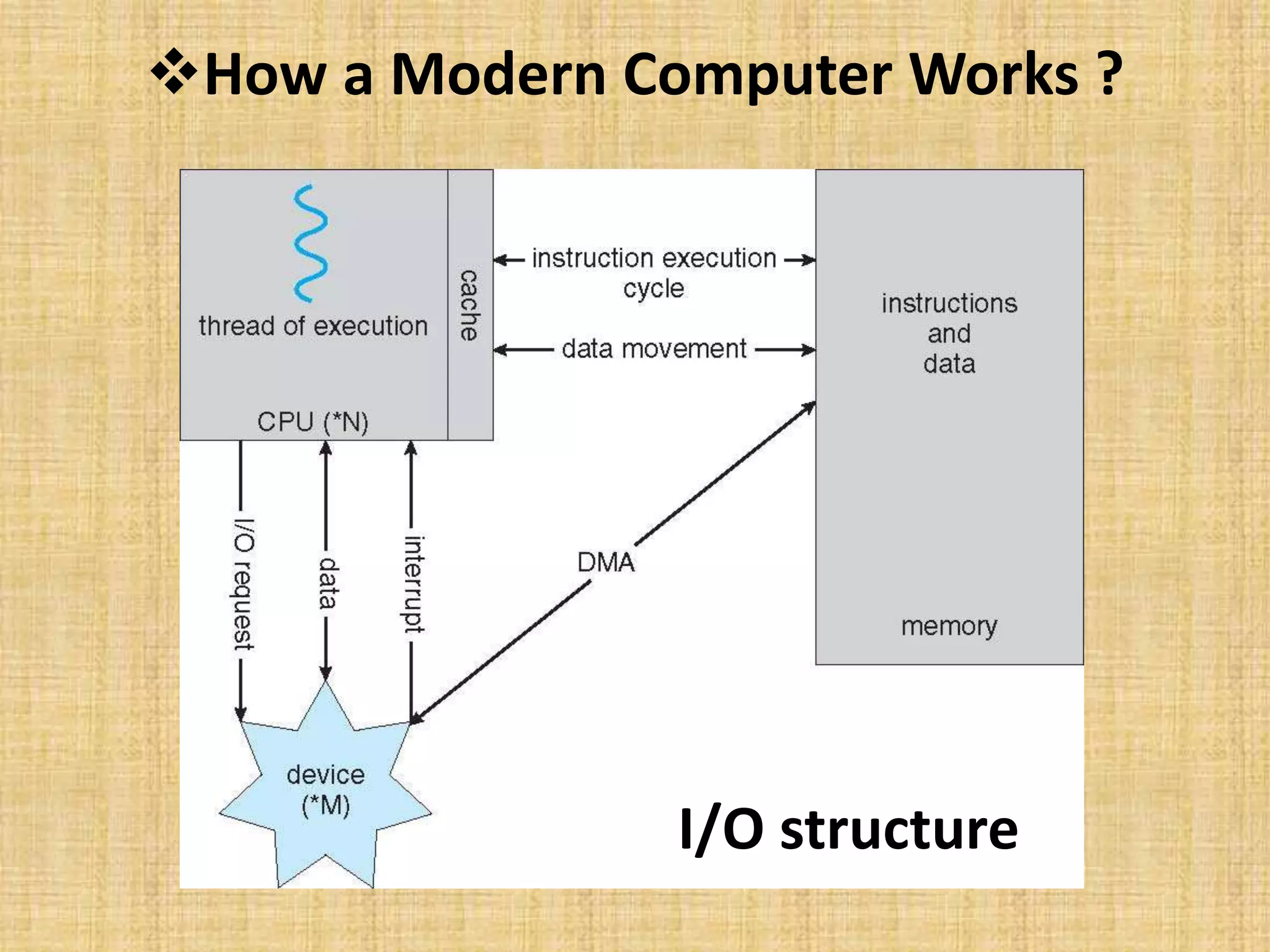 How a Modern Computer Works ?
I/O structure
 