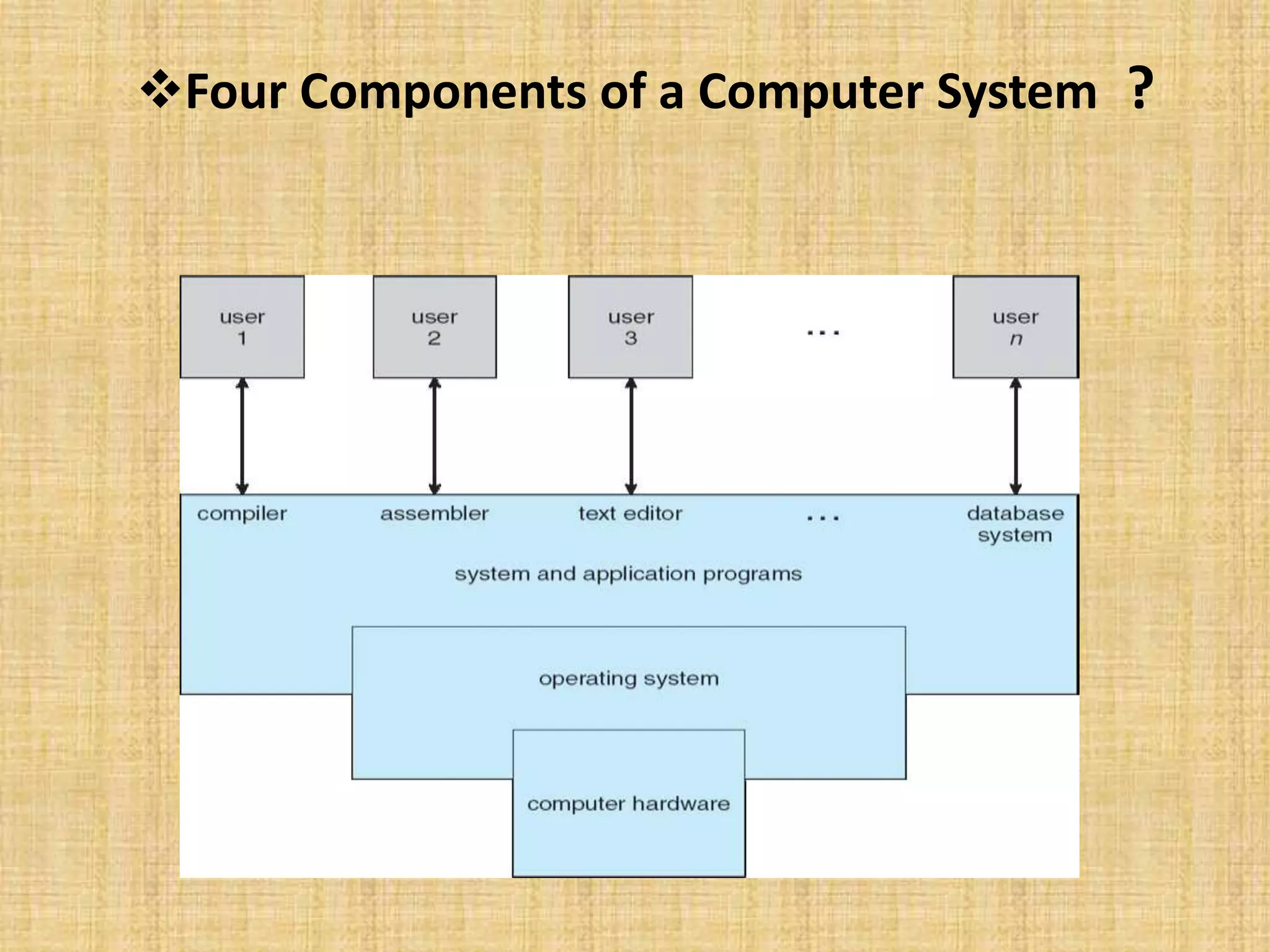 Four Components of a Computer System ?
 
