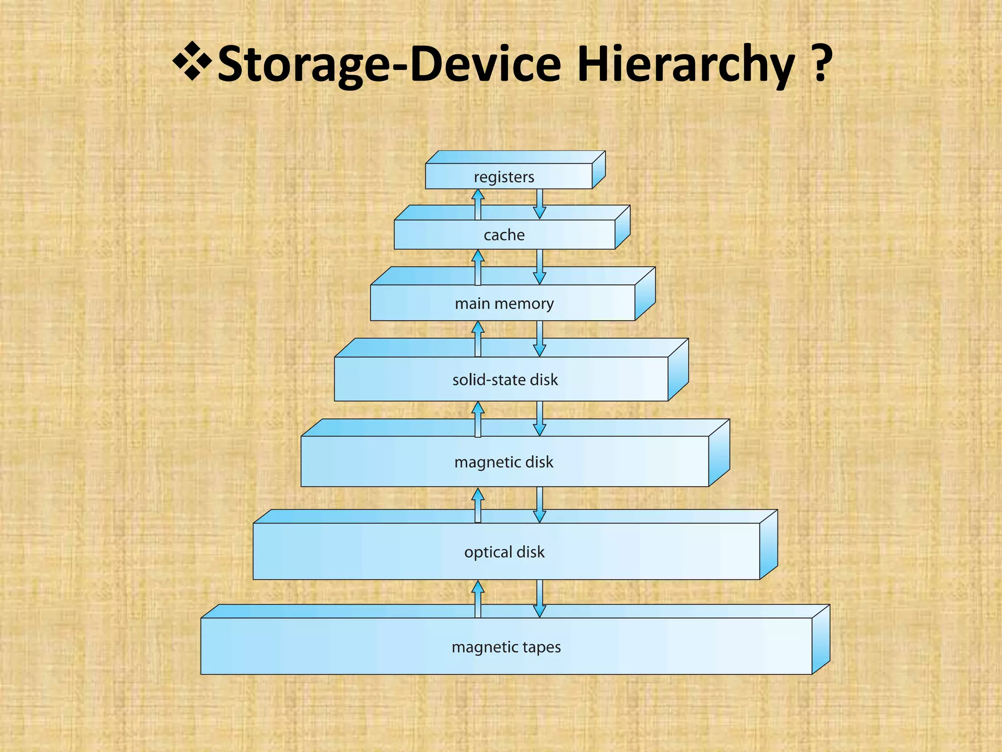 Storage-Device Hierarchy ?
 