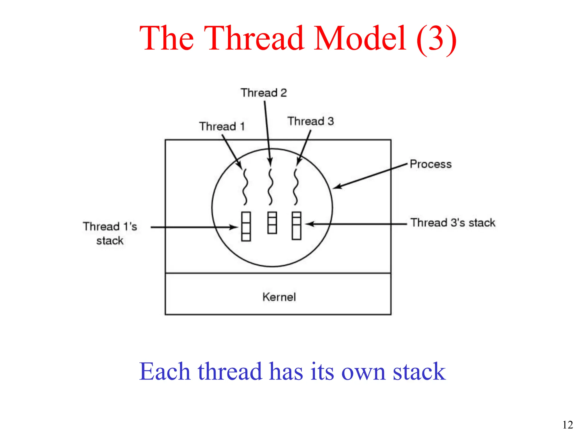 12
The Thread Model (3)
Each thread has its own stack
 