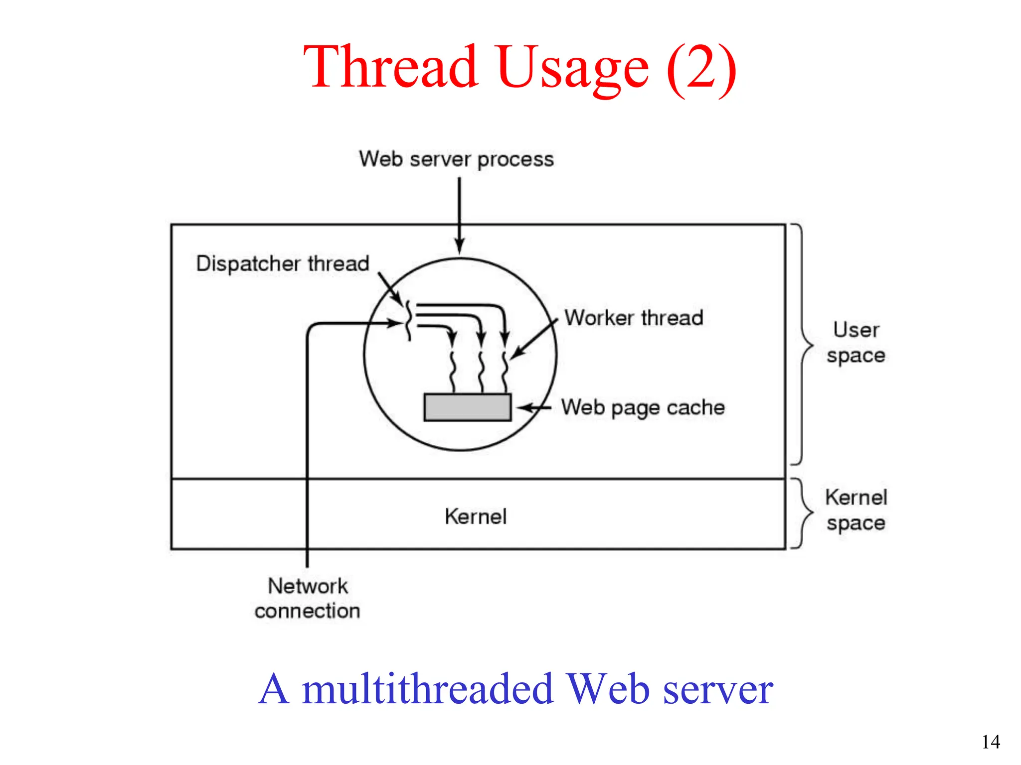 14
Thread Usage (2)
A multithreaded Web server
 