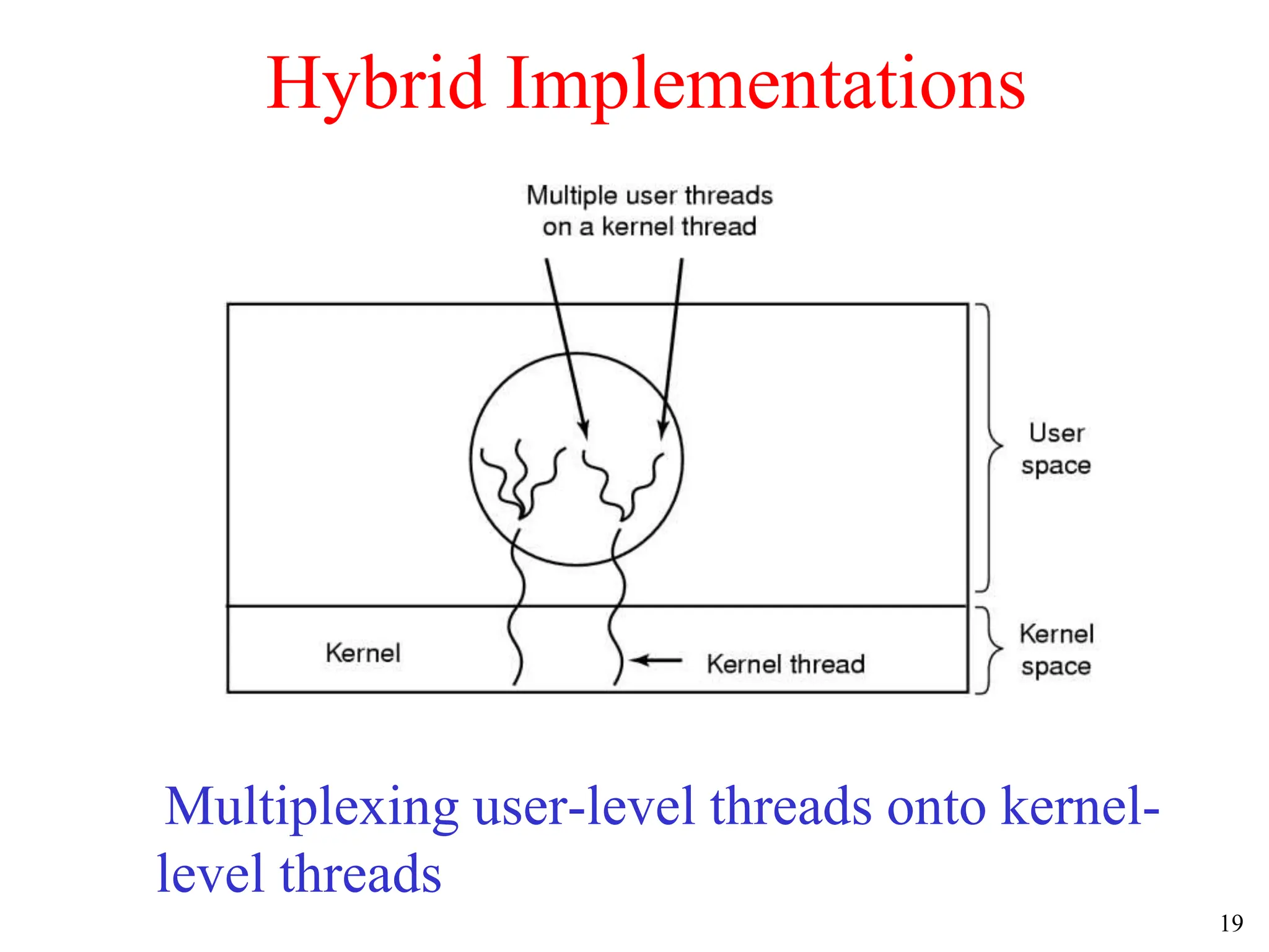 19
Hybrid Implementations
Multiplexing user-level threads onto kernel-
level threads
 