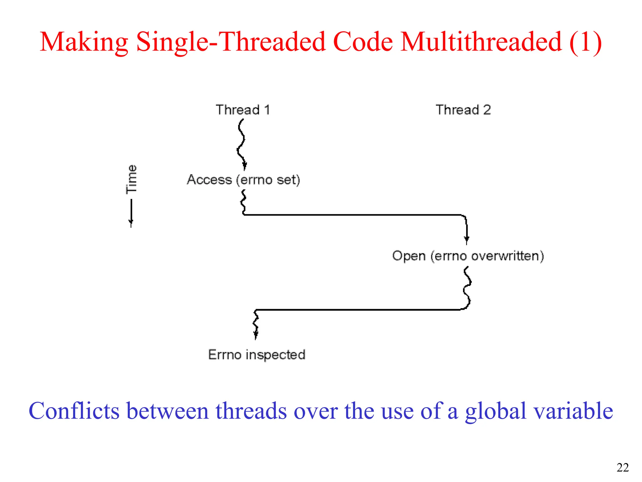 22
Making Single-Threaded Code Multithreaded (1)
Conflicts between threads over the use of a global variable
 