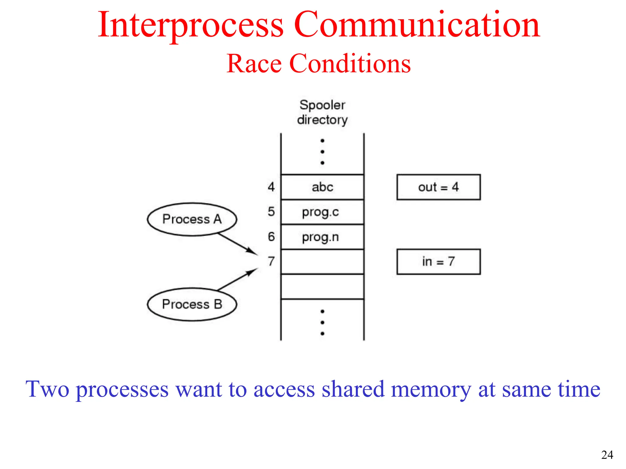 24
Interprocess Communication
Race Conditions
Two processes want to access shared memory at same time
 
