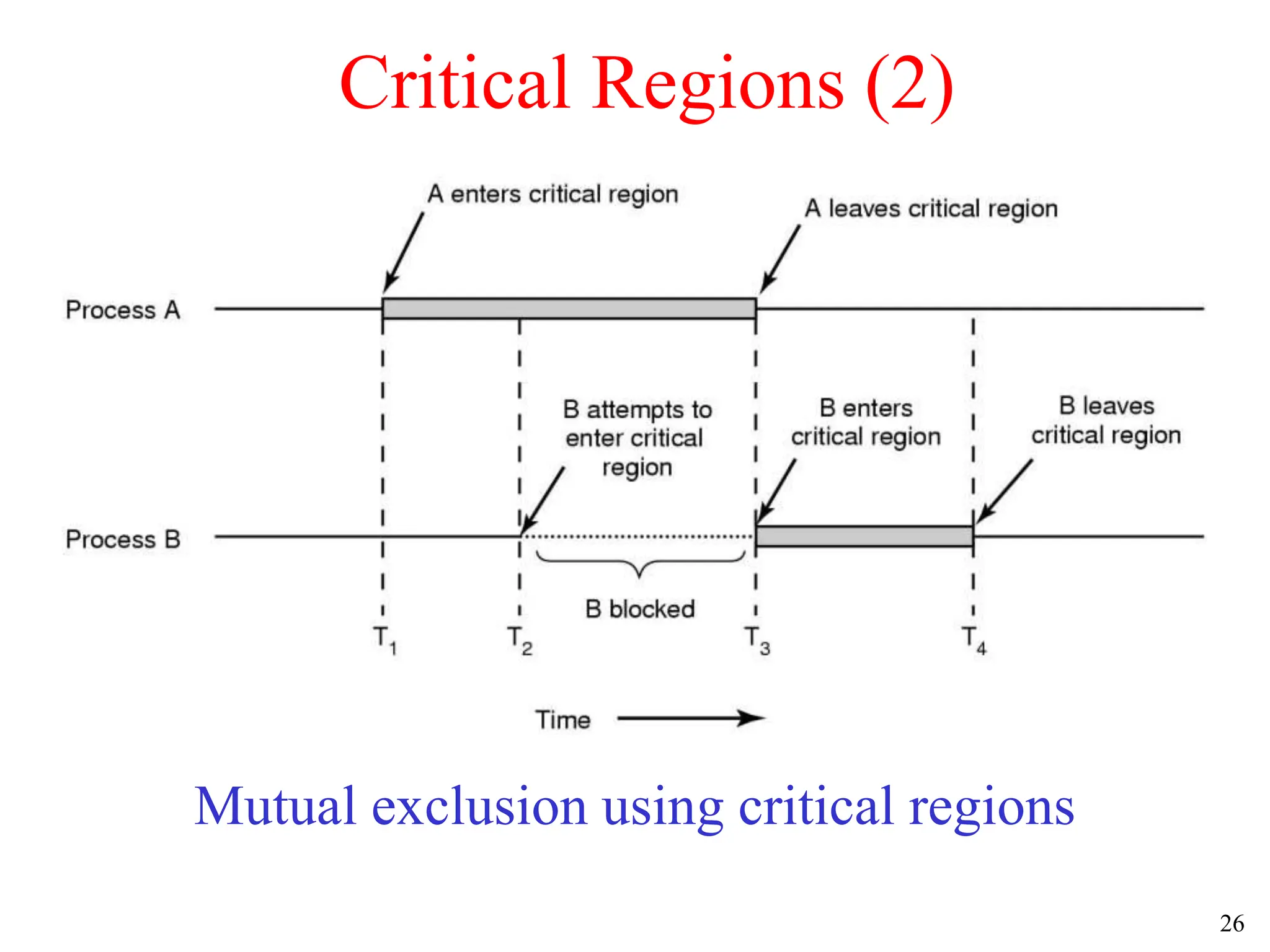 26
Critical Regions (2)
Mutual exclusion using critical regions
 