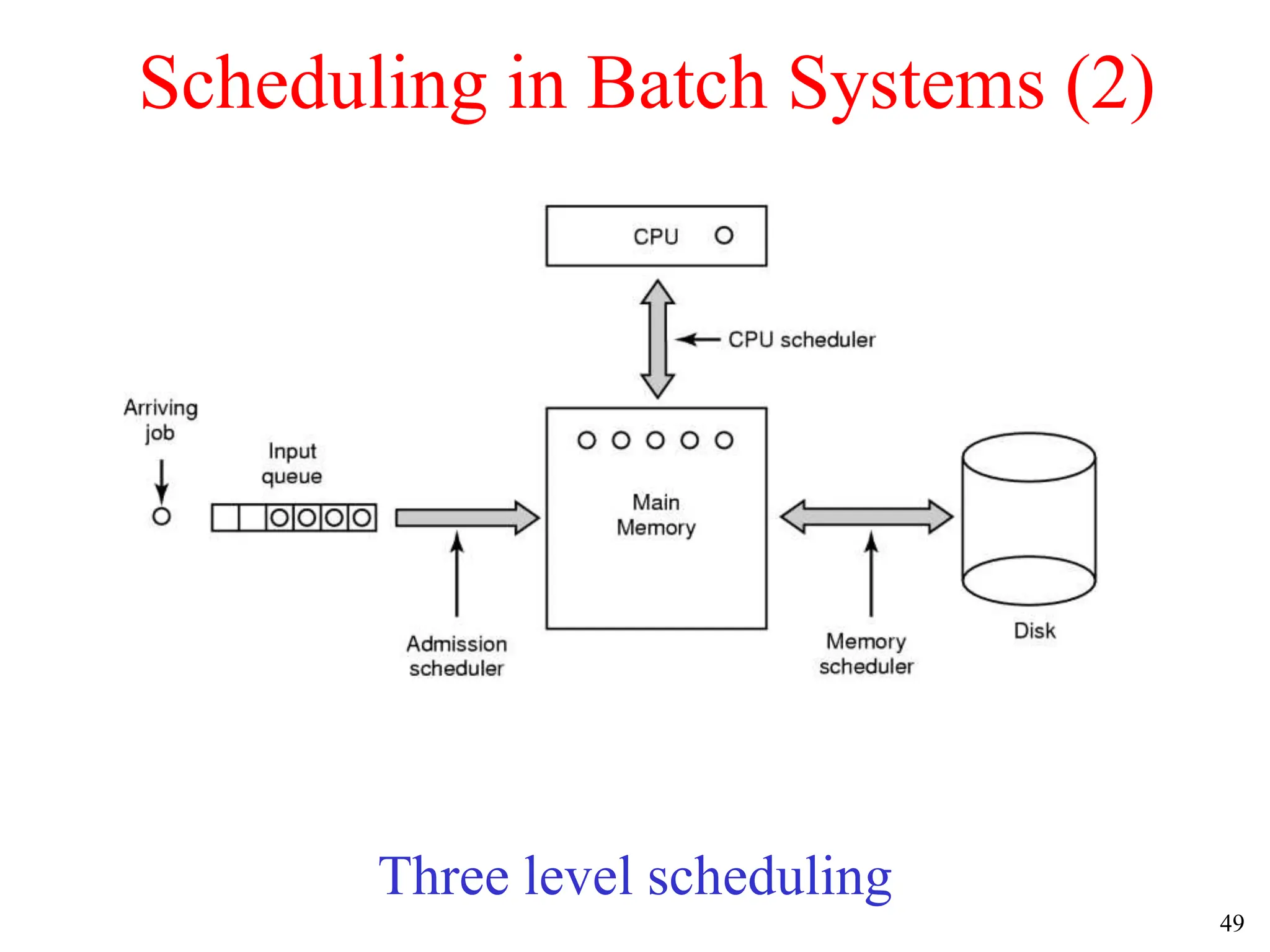 49
Scheduling in Batch Systems (2)
Three level scheduling
 
