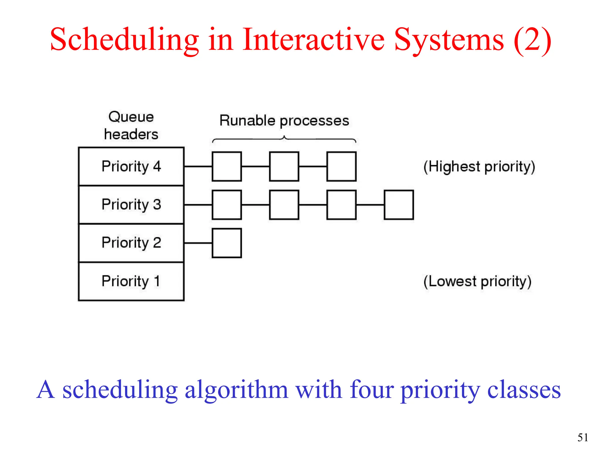 51
Scheduling in Interactive Systems (2)
A scheduling algorithm with four priority classes
 