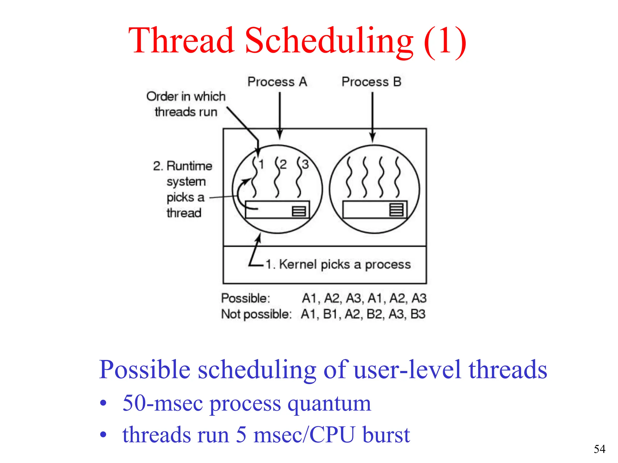 54
Thread Scheduling (1)
Possible scheduling of user-level threads
• 50-msec process quantum
• threads run 5 msec/CPU burst
 