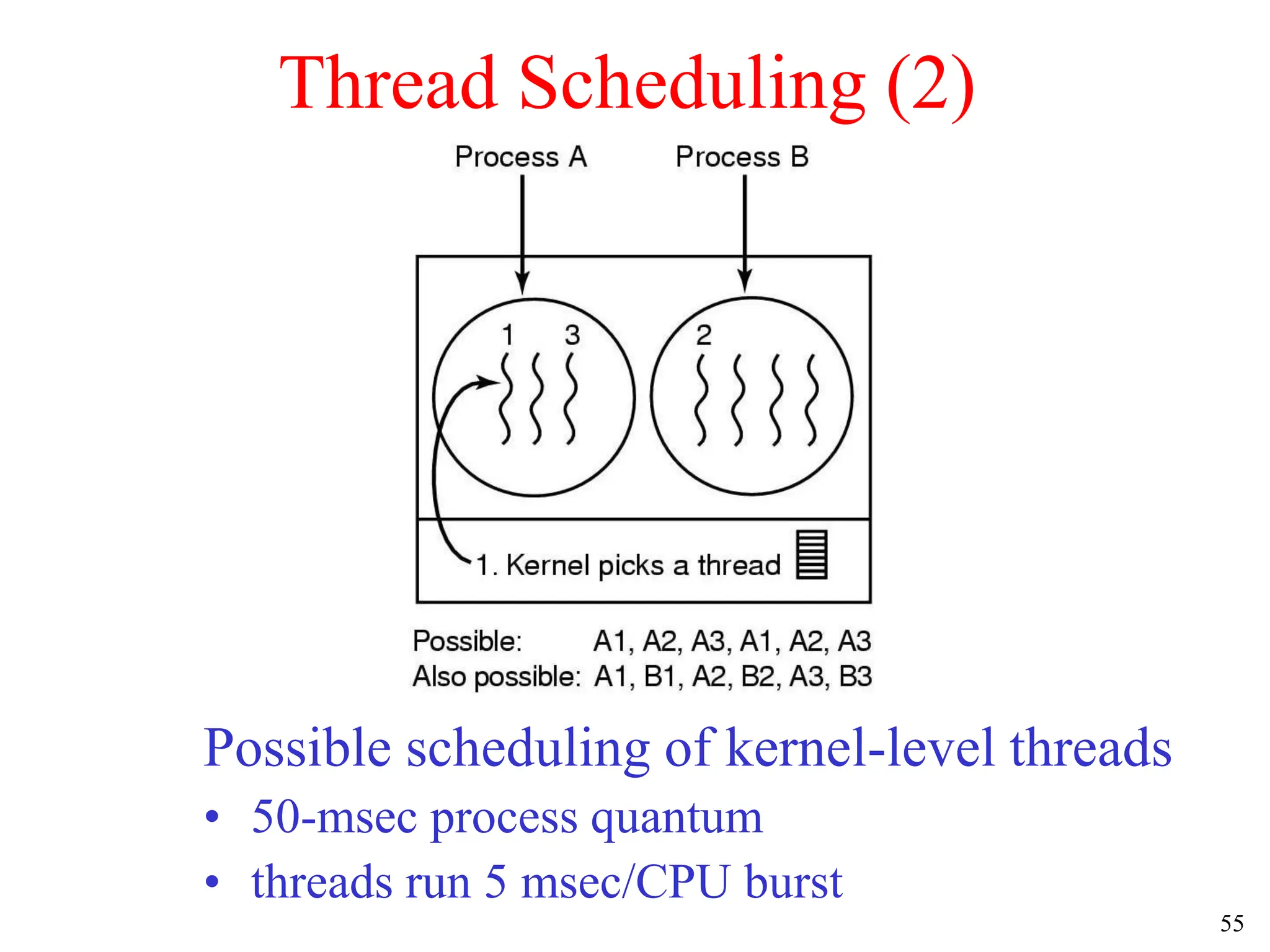 55
Thread Scheduling (2)
Possible scheduling of kernel-level threads
• 50-msec process quantum
• threads run 5 msec/CPU burst
 