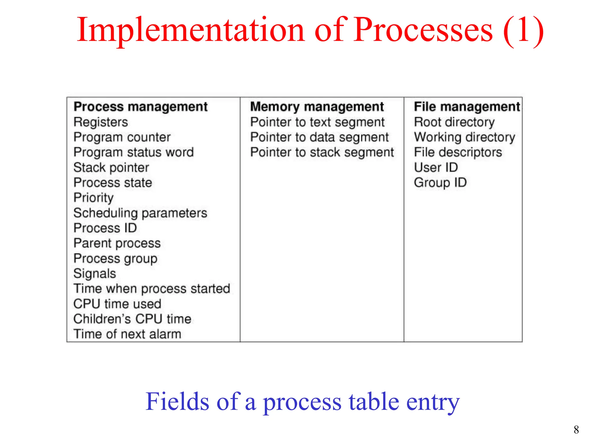 8
Implementation of Processes (1)
Fields of a process table entry
 