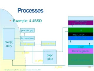 Processes
 Example: 4.4BSD
proc[i]
entry
process grp
…
file descriptors
VM space region lists
page
table Code Segment
Data Segment
heap
user stack
argv, argc,…
.u
per-process
kernel stack
p_p0br
p_addr
u_proc 120
* All rights reserved, Tei-Wei Kuo, National Taiwan University, 2004.
 
