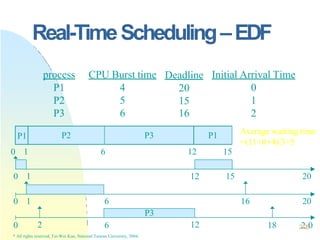 2
22
6
0
Real-TimeScheduling–EDF
process CPU Burst time Deadline Initial Arrival Time
P1 4 20 0
P2 5 15 1
P3 6 16 2
Average waiting time
=(11+0+4)/3=5
0 2
15
0 1 6 12
6 18
P1 P2 P3 P1
15
0 1 12 20
0 1 20
6 16
P3
* All rights reserved, Tei-Wei Kuo, National Taiwan University, 2004.
12
 
