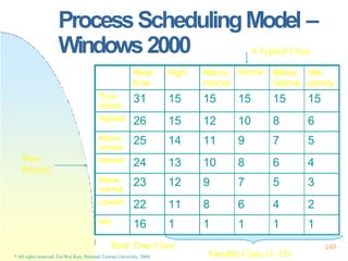 248
ProcessSchedulingModel –
Windows2000
Real-
time
High Above
normal
Normal Below
normal
Idle
priority
Time-
critical
31 15 15 15 15 15
Highest 26 15 12 10 8 6
Above
normal
25 14 11 9 7 5
Normal 24 13 10 8 6 4
Below
normal
23 12 9 7 5 3
Lowest 22 11 8 6 4 2
Idle 16 1 1 1 1 1
Variable Class (1..15)
Real-Time Class
* All rights reserved, Tei-Wei Kuo, National Taiwan University, 2004.
Base
Priority
A Typical Class
 