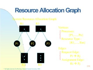 ResourceAllocationGraph
P1 P2 P3
R2 R4
System Resource-Allocation Graph
R1 R3
Vertices
Processes:
{P1,…, Pn}
Resource Type :
{R1,…, Rm}
Edges
Request Edge:
Pi  Rj
Assignment Edge:
Ri  Pj
318
* All rights reserved, Tei-Wei Kuo, National Taiwan University, 2004.
 