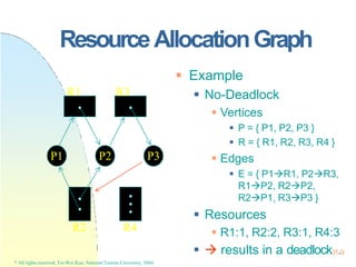 ResourceAllocationGraph
 Example
 No-Deadlock
 Vertices
 P = { P1, P2, P3 }
 R = { R1, R2, R3, R4 }
 Edges
 E = { P1R1, P2R3,
R1P2, R2P2,
R2P1, R3P3 }
 Resources
 R1:1, R2:2, R3:1, R4:3
P1 P2 P3
R1 R3
R2 R4
  results in a deadlock31.9
* All rights reserved, Tei-Wei Kuo, National Taiwan University, 2004.
 