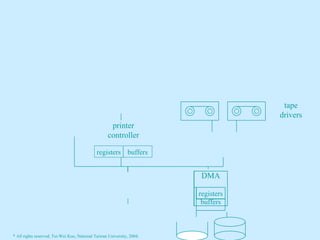 37
I/OStructure
 Device controllers are responsible of moving
data between the peripheral devices and their
local buffer storages.
printer
CPU
memory
controller
memory
tape-drive
controller
disk
tape
drivers
DMA
registers
buffers
printer
controller
registers buffers
* All rights reserved, Tei-Wei Kuo, National Taiwan University, 2004.
 