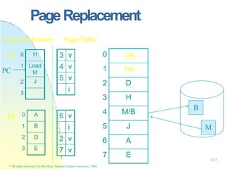 B
M
0 OS
1 OS
2 D
3 H
4 M/B
5 J
6 A
7 E
3 v
4 v
5 v
i
6 v
i
2 v
7 v
0
1
2
3
H
Load
M
J
0 A
1 B
2 D
3 E
P2
P1
PC
PageReplacement
Logical Memory Page Table
437
* All rights reserved, Tei-Wei Kuo, National Taiwan University, 2004.
 