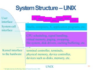SystemStructure–UNIX
terminal controller, terminals,
physical memory, device controller,
devices such as disks, memory, etc.
CPU scheduling, signal handling,
virtual memory, paging, swapping,
file system, disk drivers, caching/buffering, etc.
Shells, compilers, X, application programs, etc.
Kernel interface
to the hardware
useruser user useruser user
user
User
interface
System call
interface
UNIX 94
* All rights reserved, Tei-Wei Kuo, National Taiwan University, 2004.
 