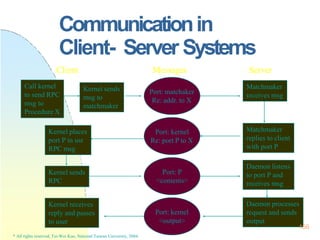Communicationin
Client- Server Systems
Client Messages Server
Call kernel
to send RPC
msg to
Procedure X
Kernel sends
msg ...
