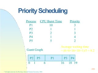 PriorityScheduling
206
* All rights reserved, Tei-Wei Kuo, National Taiwan University, 2004.
Process CPU Burst Time Priori...