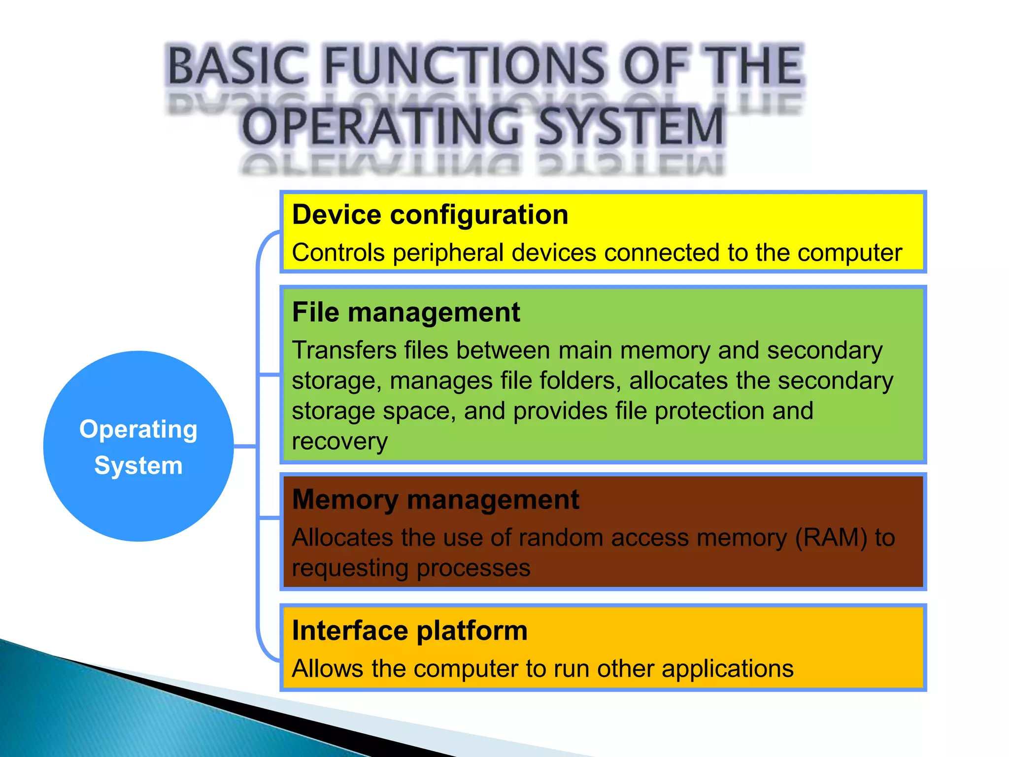 Operating 
System 
Device configuration 
Controls peripheral devices connected to the computer 
File management 
Transfers files between main memory and secondary 
storage, manages file folders, allocates the secondary 
storage space, and provides file protection and 
recovery 
Memory management 
Allocates the use of random access memory (RAM) to 
requesting processes 
Interface platform 
Allows the computer to run other applications 
 