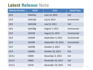 Latest Release Note
Release Number

Build

Date

Install Type

10.9

13A476u

June 10, 2013

Full

10.9

13A510d

July 8, 2013

Incremental

10.9

13A524d

July 22, 2013

Full

10.9

13A538g

August 7, 2013

Incremental

10.9

13A558

August 21, 2013

Incremental

10.9

13A569

September 3, 2013

Incremental

10.9

13A584

September 16, 2013

Incremental

10.9

13A598

October 3, 2013

Full

10.9

13A603

October 20, 2013

Full

10.9.1

13B40

December 3, 2013

Full

10.9.2

13B42

December 16, 2013

Full

10.9.2

13C32

December 19, 2013

Full

8

 