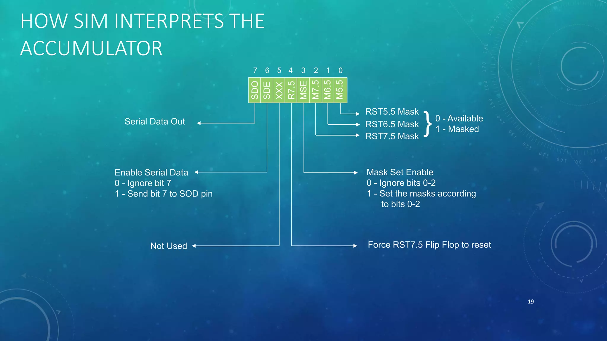 HOW SIM INTERPRETS THE
ACCUMULATOR
19
SDO
SDE
XXX
R7.5
MSE
M7.5
M6.5
M5.5
01234567
RST5.5 Mask
RST6.5 Mask
RST7.5 Mask
}0 - Available
1 - Masked
Mask Set Enable
0 - Ignore bits 0-2
1 - Set the masks according
to bits 0-2
Force RST7.5 Flip Flop to resetNot Used
Enable Serial Data
0 - Ignore bit 7
1 - Send bit 7 to SOD pin
Serial Data Out
 