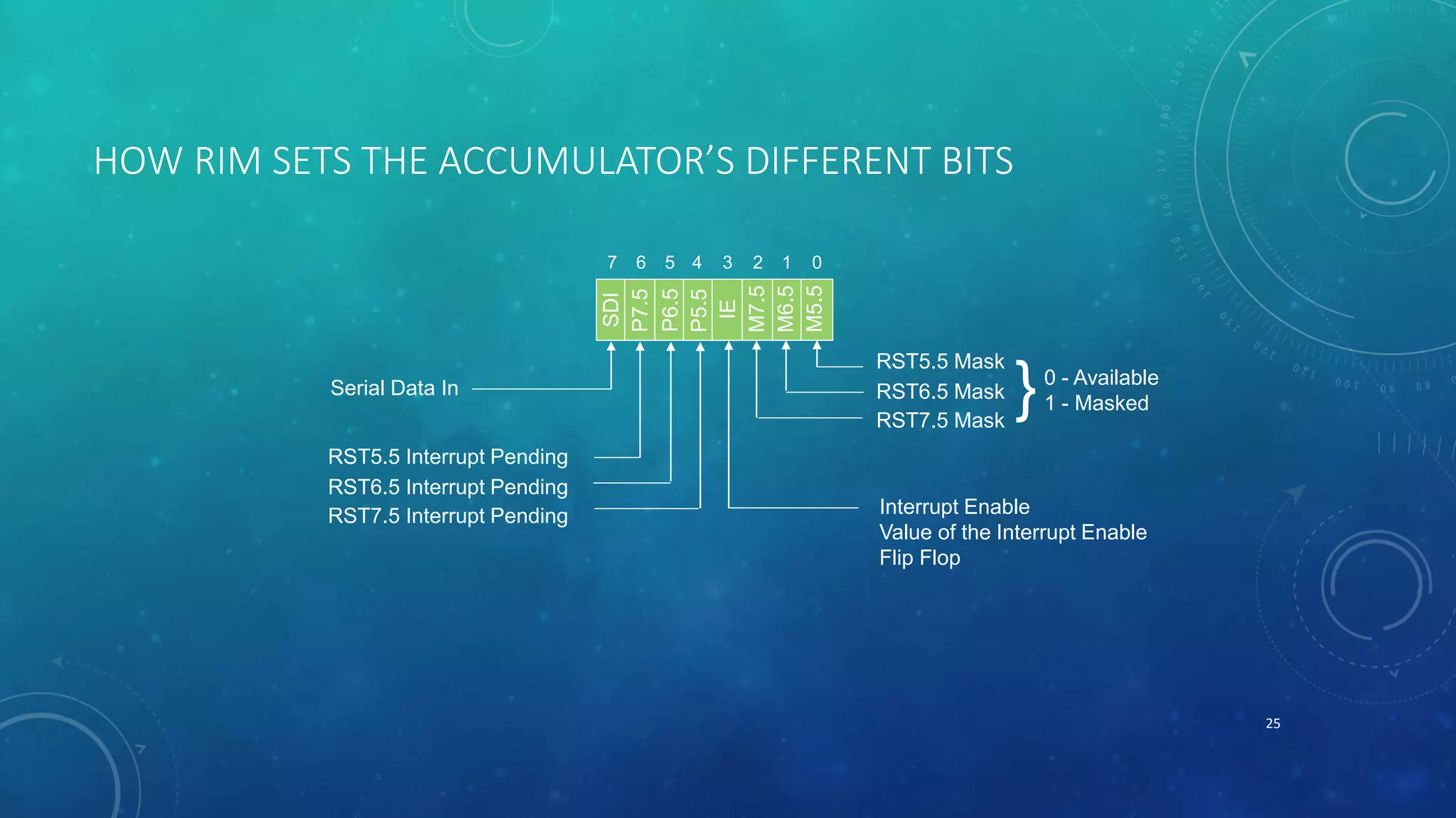 HOW RIM SETS THE ACCUMULATOR’S DIFFERENT BITS
25
SDI
P7.5
P6.5
P5.5
IE
M7.5
M6.5
M5.5
01234567
RST5.5 Mask
RST6.5 Mask
RST7.5 Mask
}0 - Available
1 - Masked
Interrupt Enable
Value of the Interrupt Enable
Flip Flop
Serial Data In
RST5.5 Interrupt Pending
RST6.5 Interrupt Pending
RST7.5 Interrupt Pending
 