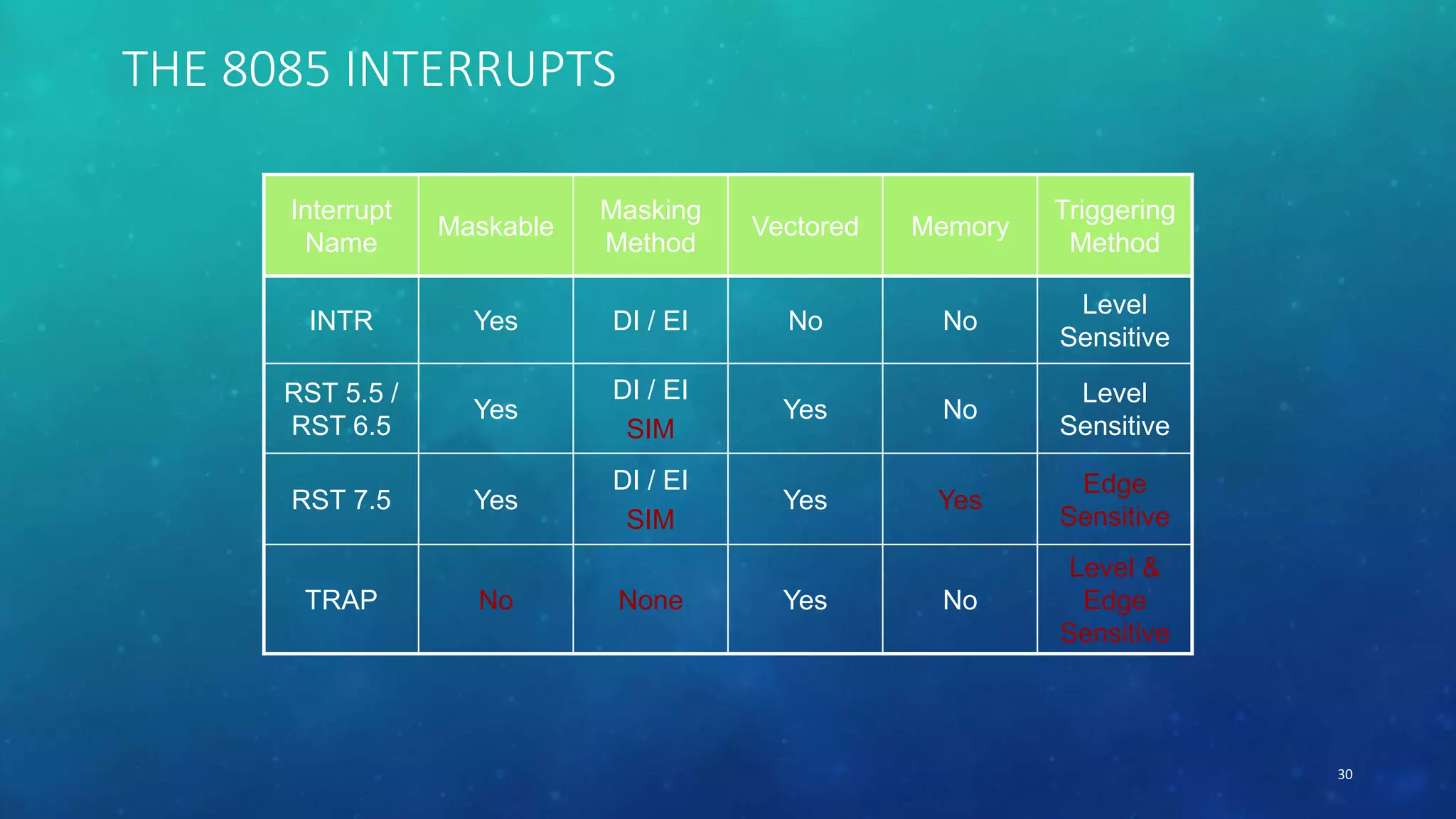 THE 8085 INTERRUPTS
Interrupt
Name
Maskable
Masking
Method
Vectored Memory
Triggering
Method
INTR Yes DI / EI No No
Level
Sensitive
RST 5.5 /
RST 6.5
Yes
DI / EI
SIM
Yes No
Level
Sensitive
RST 7.5 Yes
DI / EI
SIM
Yes Yes
Edge
Sensitive
TRAP No None Yes No
Level &
Edge
Sensitive
30
 