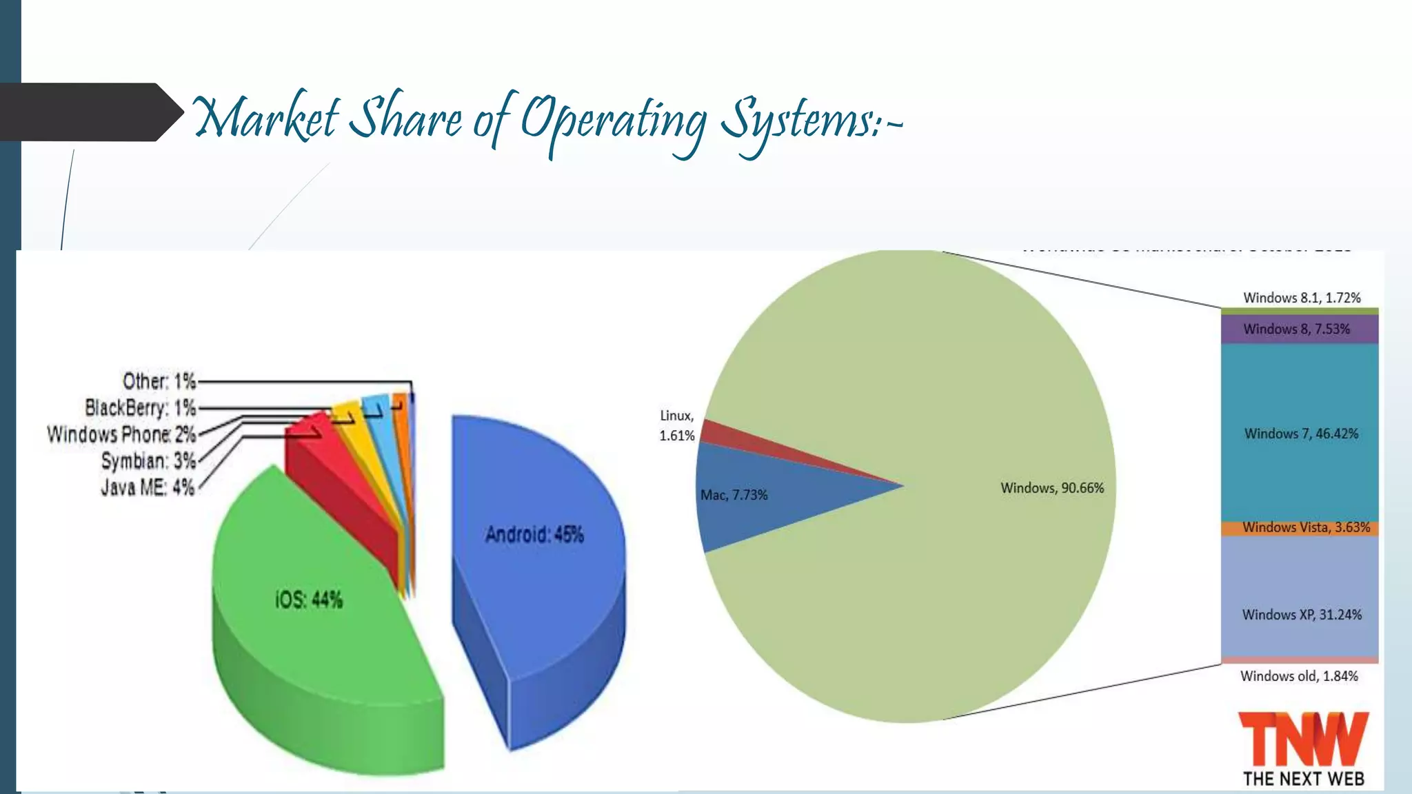 Market Share of Operating Systems:- 
 