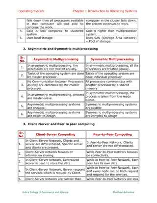 Operating System Chapter 1 Introduction to Operating Systems
Indira College of Commerce and Science Madhavi Avhankar
fails down then all processors available
in that computer will not able to
continue the work.
computer in the cluster fails down,
the system continues to work.
4. Cost is less compared to clustered
system
Cost is higher than multiprocessor
system
5. Uses local storage Uses SAN (Storage Area Network)
– Pool of storage.
2. Asymmetric and Symmetric multiprocessing
Sr.
No.
Asymmetric Multiprocessing Symmetric Multiprocessing
1.
In asymmetric multiprocessing, the
processors are not treated equally.
In symmetric multiprocessing, all the
processors are treated equally.
2.
Tasks of the operating system are done
by master processor.
Tasks of the operating system are
done individual processor
3.
No Communication between Processors
as they are controlled by the master
processor.
All processors communicate with
another processor by a shared
memory.
4.
In asymmetric multiprocessing, process
are master-slave.
In symmetric multiprocessing, the
process is taken from the ready
queue.
5.
Asymmetric multiprocessing systems
are cheaper.
Symmetric multiprocessing systems
are costlier.
6.
Asymmetric multiprocessing systems
are easier to design
Symmetric multiprocessing systems
are complex to design
3. Client -Server and Peer to peer computing
Sr.
No.
Client-Server Computing Peer-to-Peer Computing
1.
In Client-Server Network, Clients and
server are differentiated, Specific server
and clients are present.
In Peer-to-Peer Network, Clients
and server are not differentiated.
2.
Client-Server Network focuses on
information sharing.
While Peer-to-Peer Network focuses
on connectivity.
3.
In Client-Server Network, Centralized
server is used to store the data.
While in Peer-to-Peer Network, Each
peer has its own data.
4.
In Client-Server Network, Server respond
the services which is request by Client.
While in Peer-to-Peer Network, Each
and every node can do both request
and respond for the services.
5. Client-Server Network are costlier than While Peer-to-Peer Network are less
 