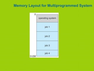 Memory Layout for Multiprogrammed System
 