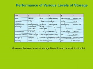 Performance of Various Levels of Storage
Movement between levels of storage hierarchy can be explicit or implicit
 