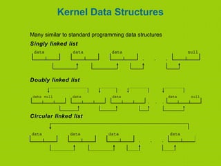 Kernel Data Structures
Many similar to standard programming data structures
Singly linked list
Doubly linked list
Circular linked list
 