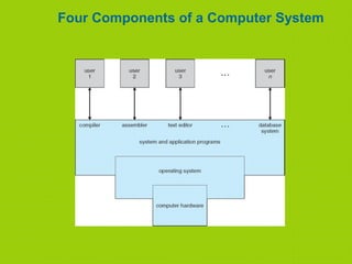 Four Components of a Computer System
 