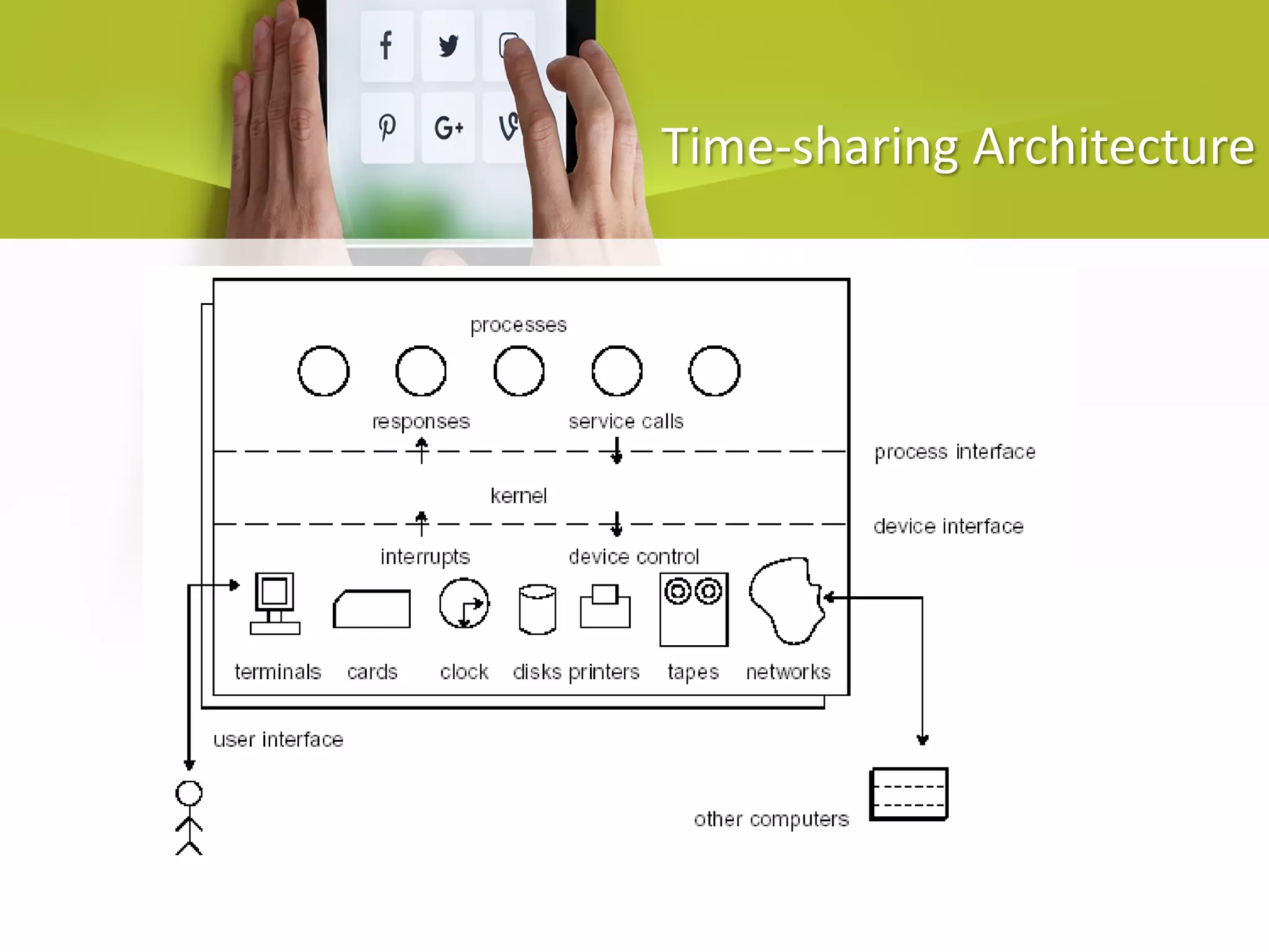 Time-sharing Architecture
 