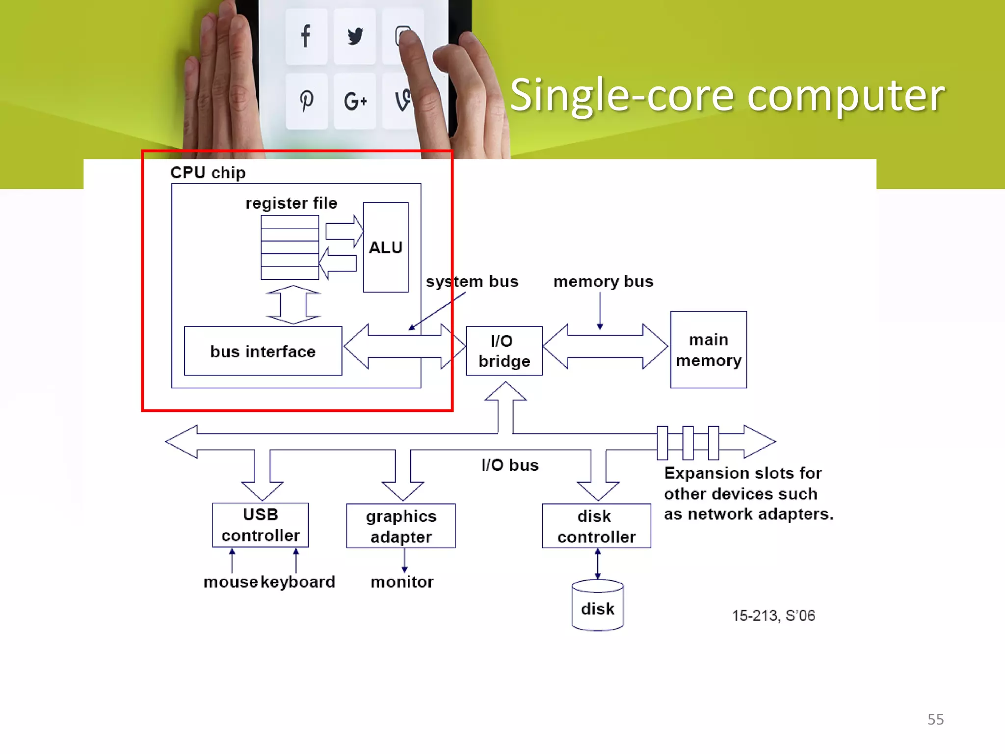 55
Single-core computer
 