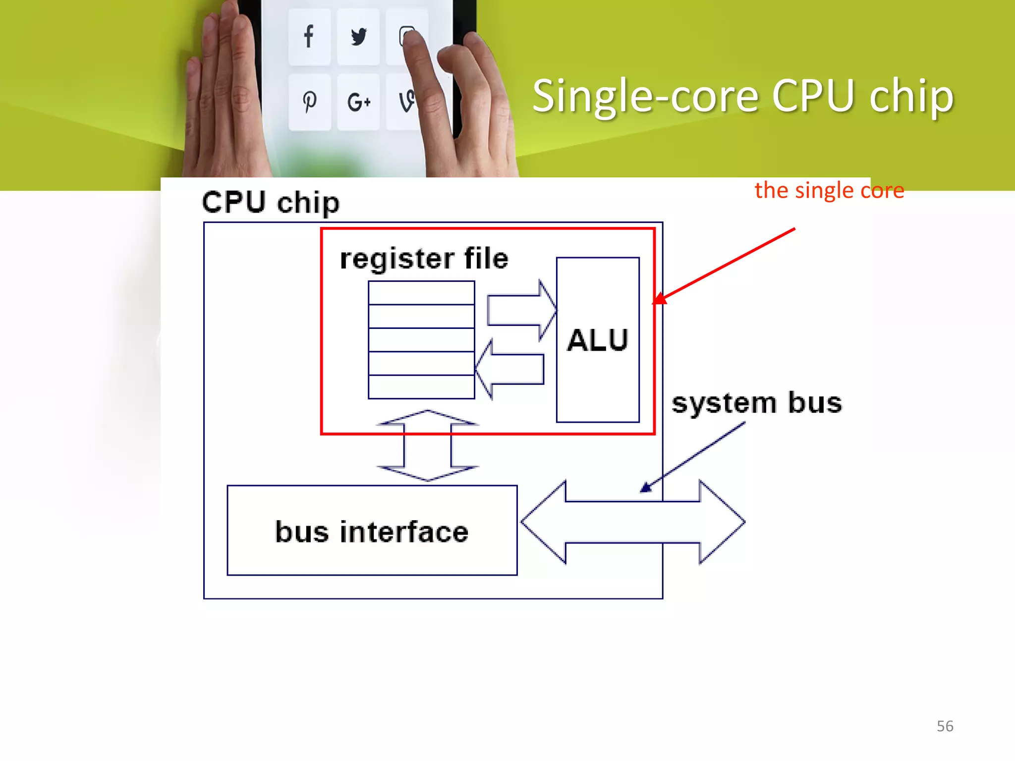 56
Single-core CPU chip
the single core
 