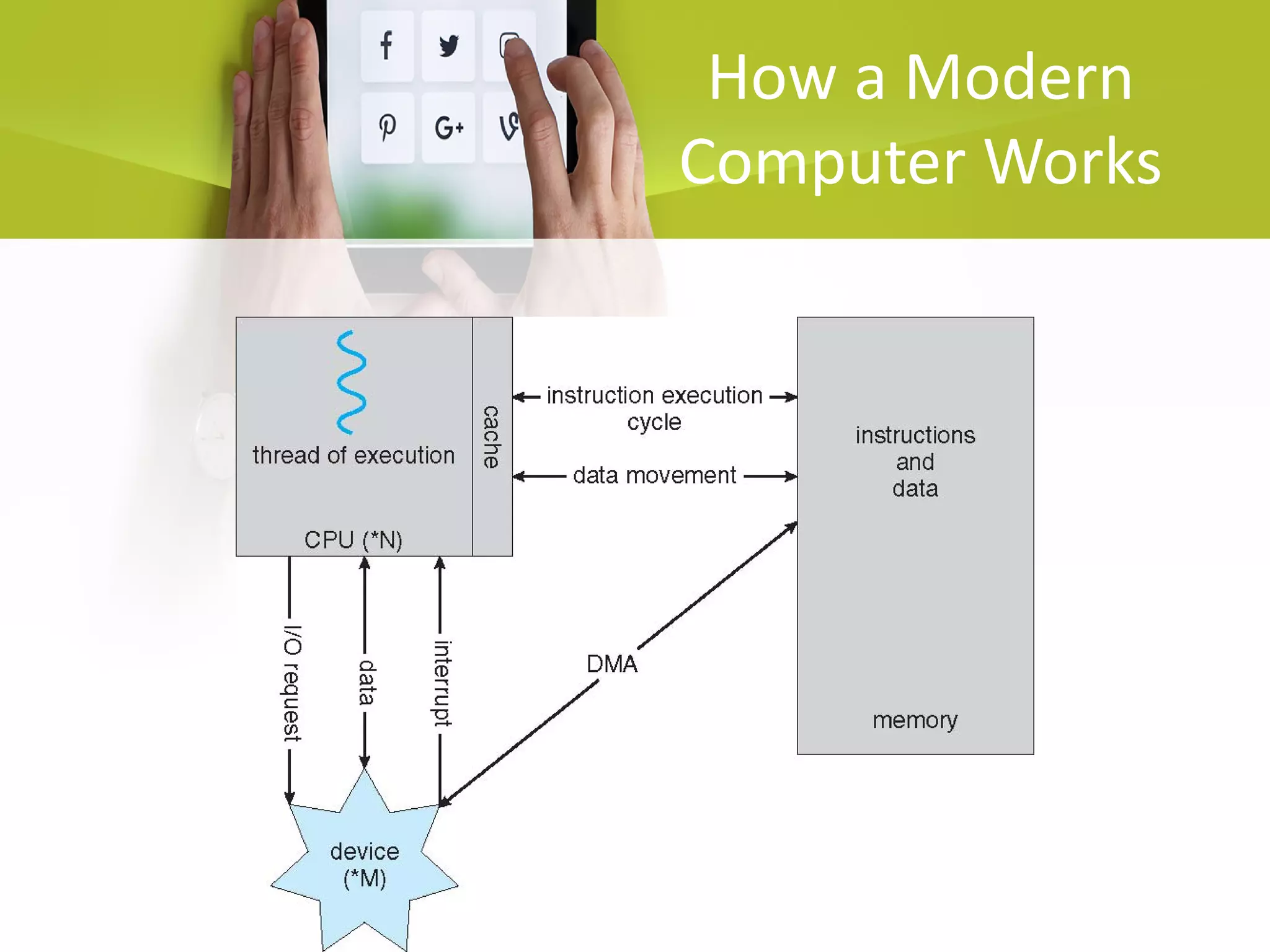How a Modern
Computer Works
 