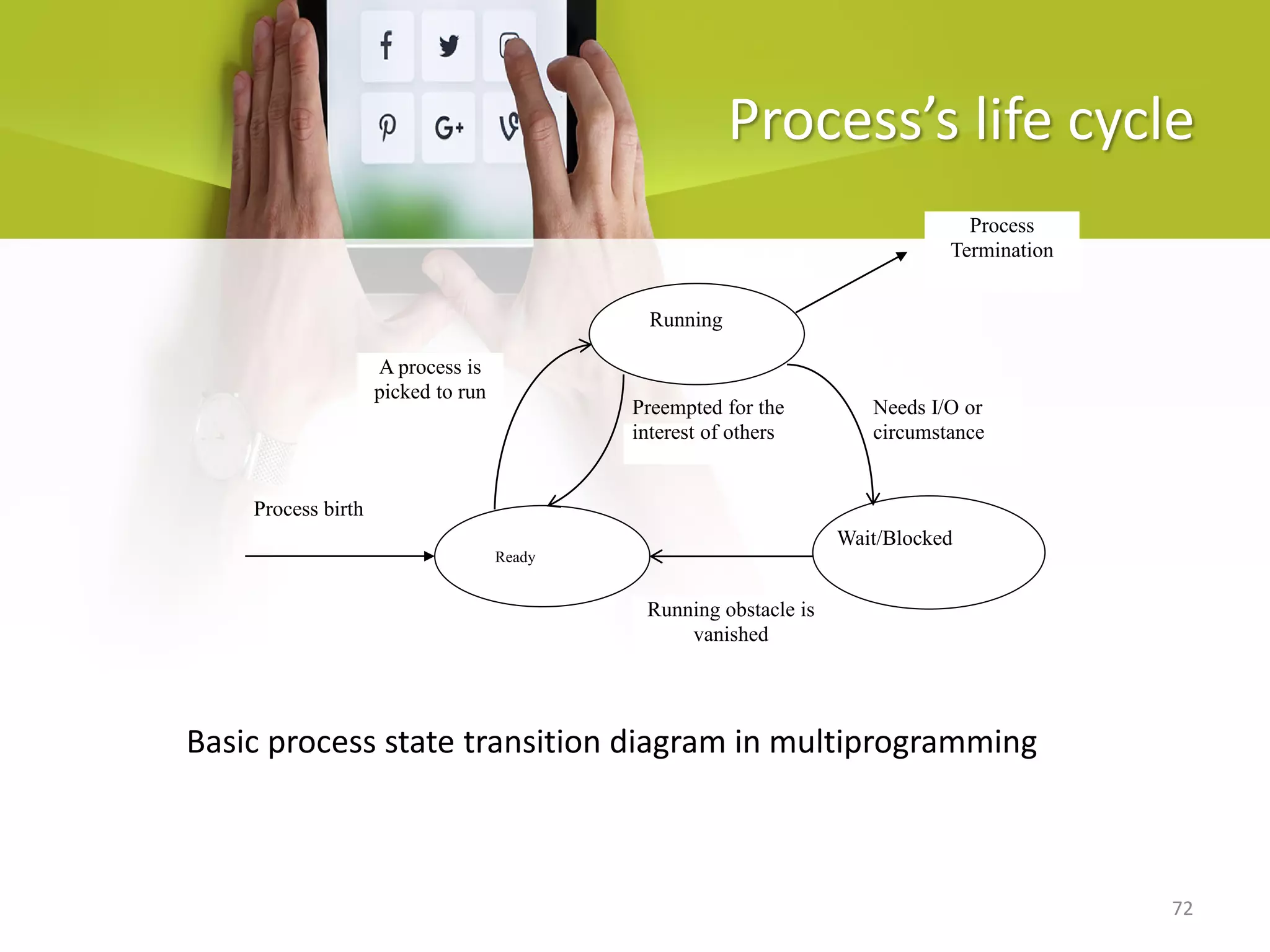 72
Process’s life cycle
Basic process state transition diagram in multiprogramming
Process birth
Ready
Wait/Blocked
Process
Termination
Running
A process is
picked to run
Needs I/O or
circumstance
Running obstacle is
vanished
Preempted for the
interest of others
 