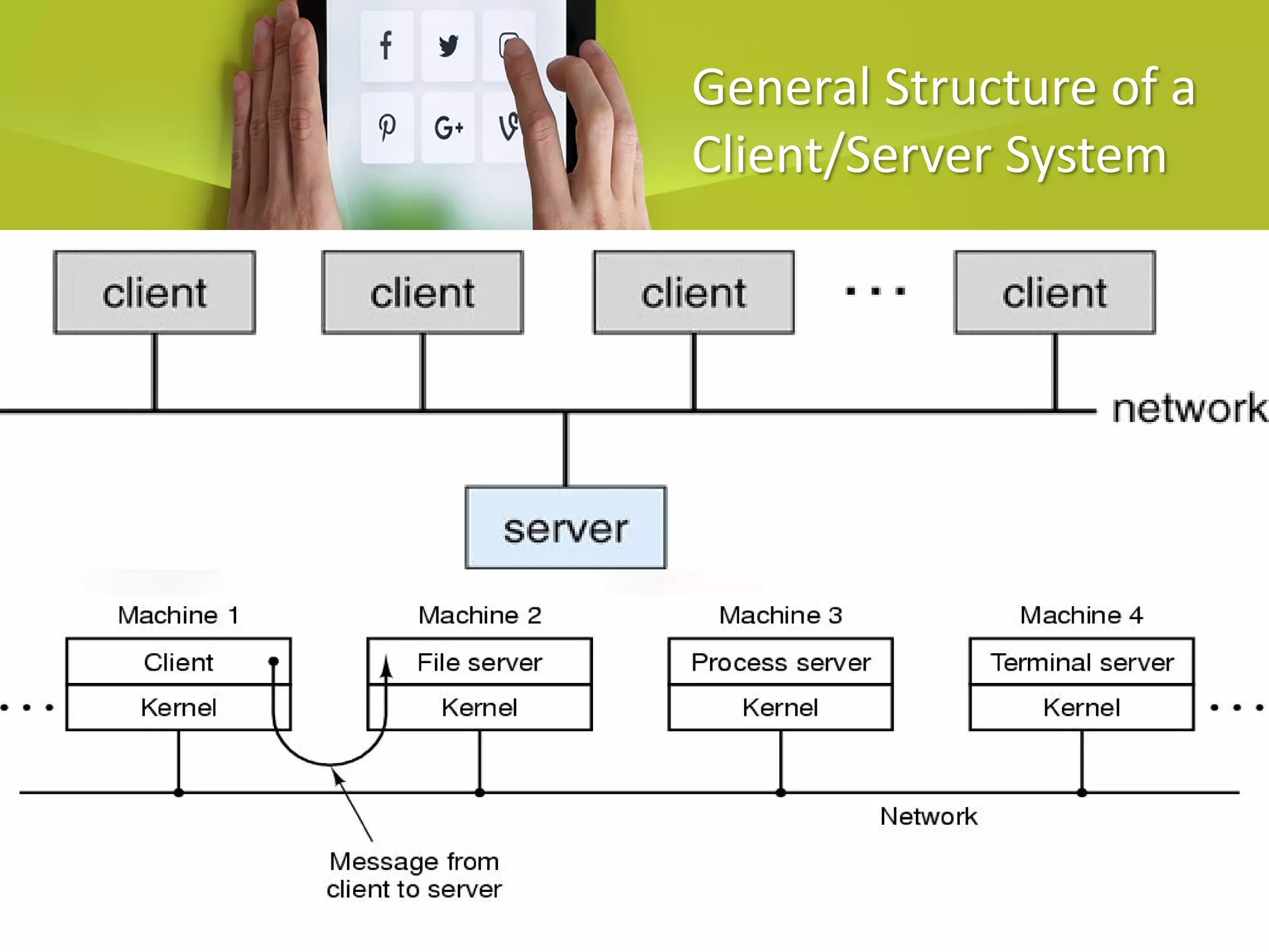 General Structure of a
Client/Server System
 