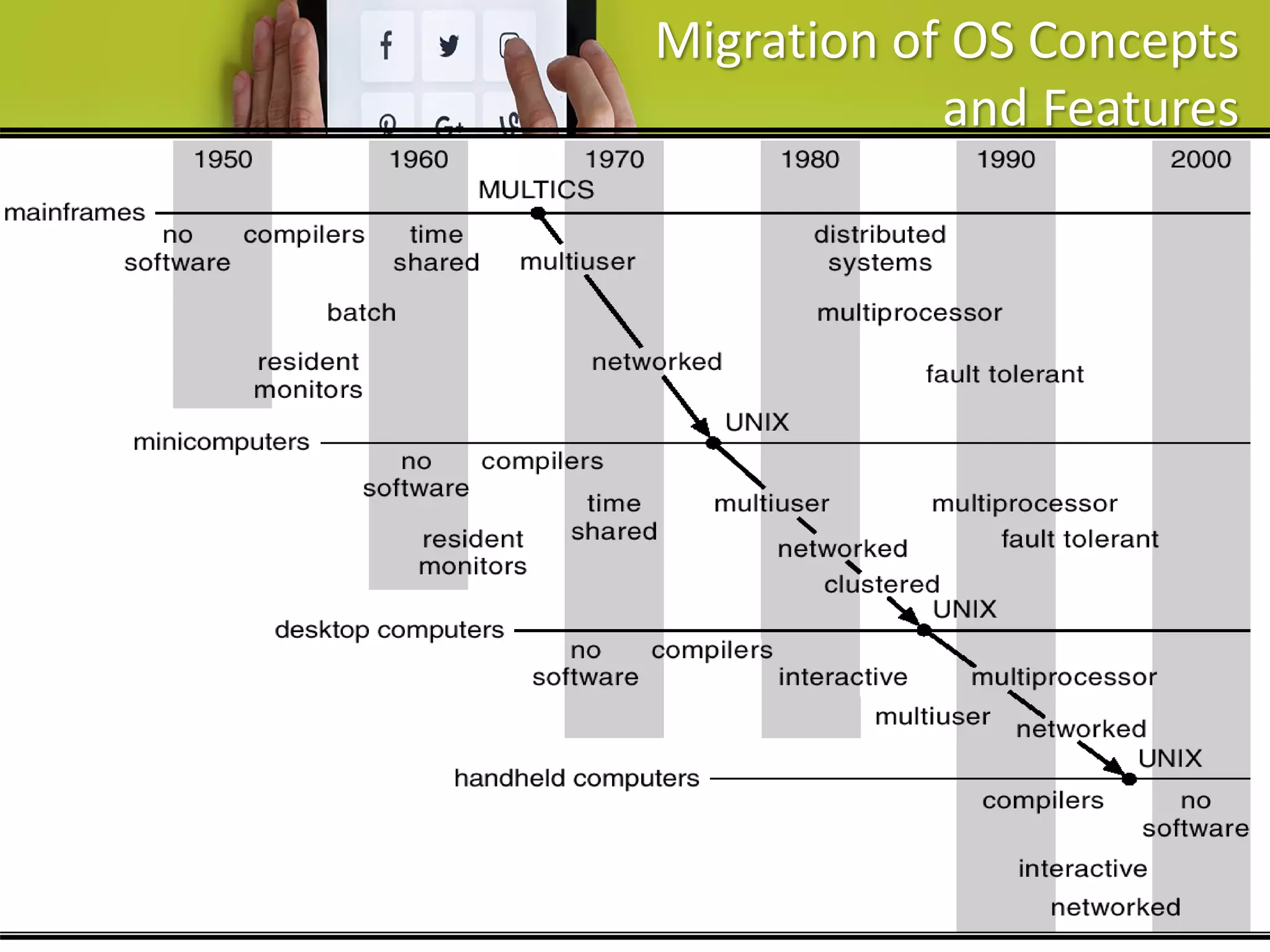 Migration of OS Concepts
and Features
 