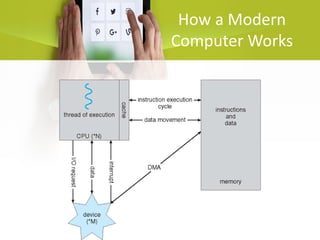 How a Modern
Computer Works
 