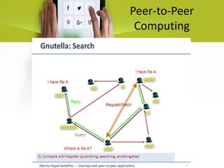 Peer-to-Peer
Computing
 