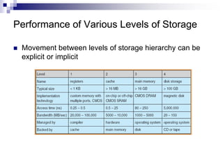 Performance of Various Levels of Storage
 Movement between levels of storage hierarchy can be
explicit or implicit
 