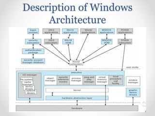 Description of Windows
Architecture
 