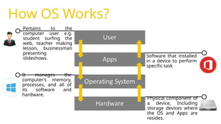 How OS Works?
Pertains to the
computer user e.g.
student surfing the
web, teacher making
lesson, businessman
presenting
slideshows. Software that installed
in a device to perform
specific task
It manages the
computer’s memory,
processes, and all of
its software and
hardware.
Physical component of
a device, Including
storage devices where
the OS and Apps are
resides.
 