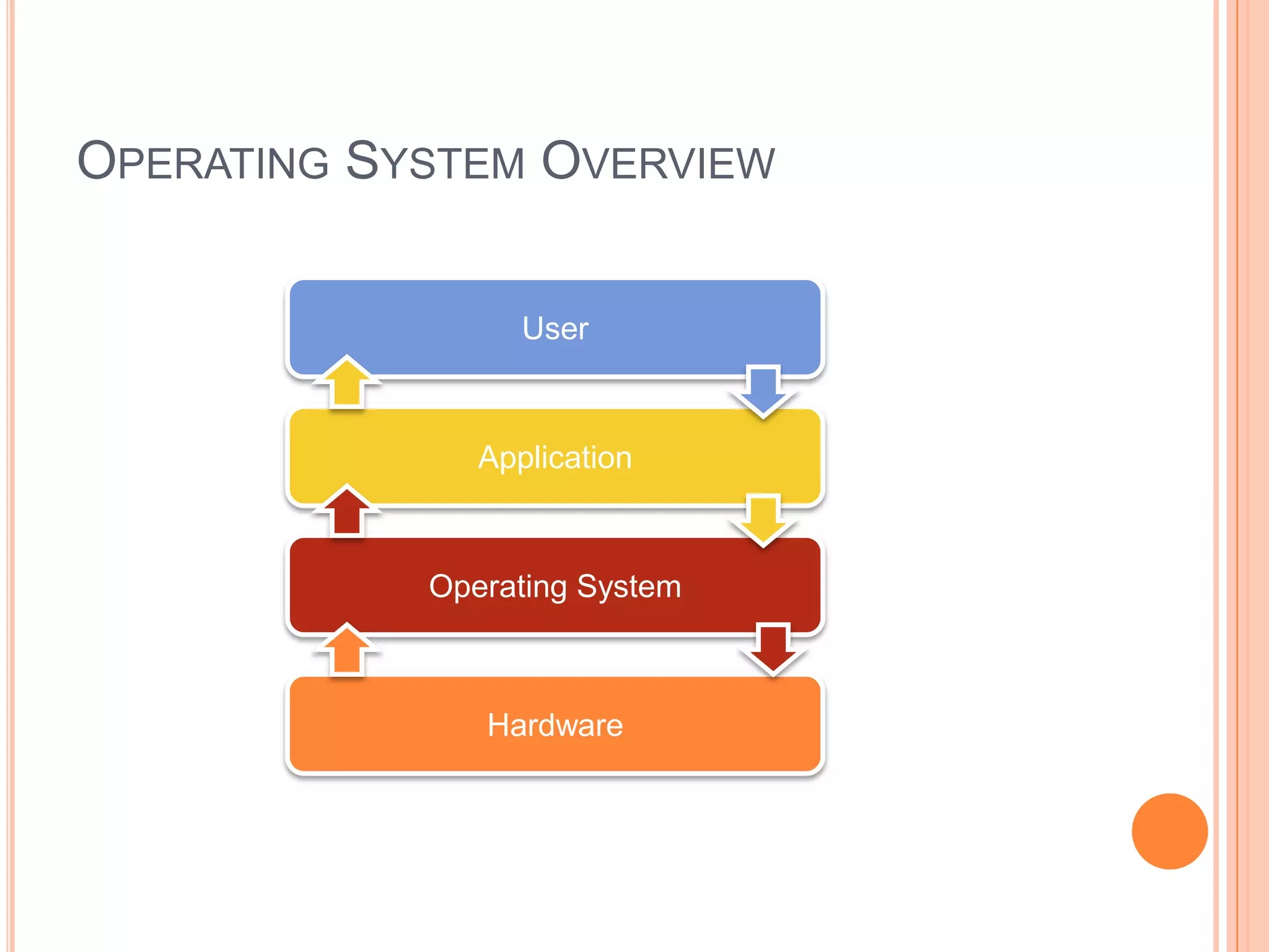 Operating System OverviewUserApplicationOperating SystemHardware